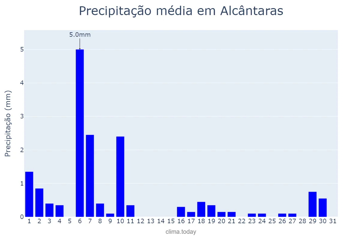 Precipitação em julho em Alcântaras, CE, BR
