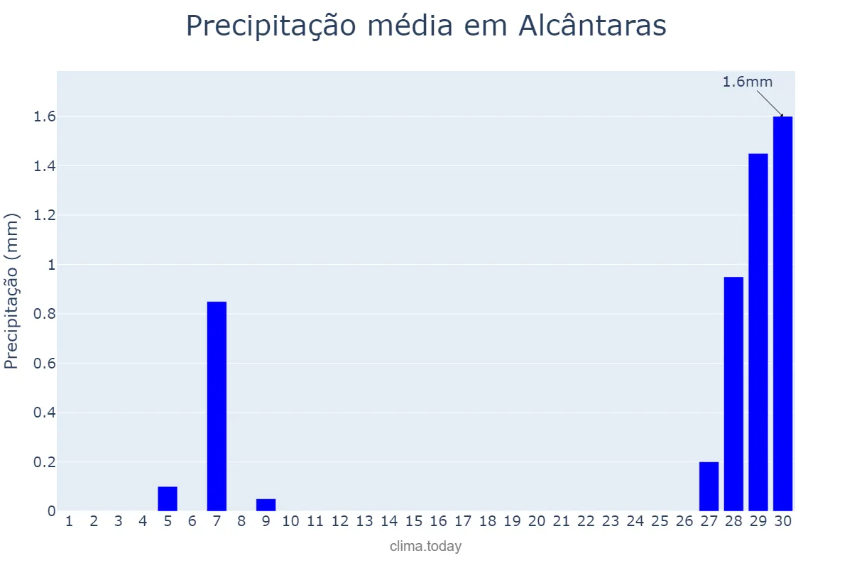 Precipitação em setembro em Alcântaras, CE, BR
