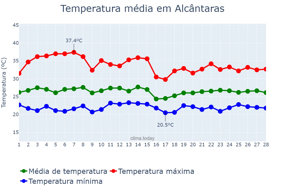 Temperatura em fevereiro em Alcântaras, CE, BR