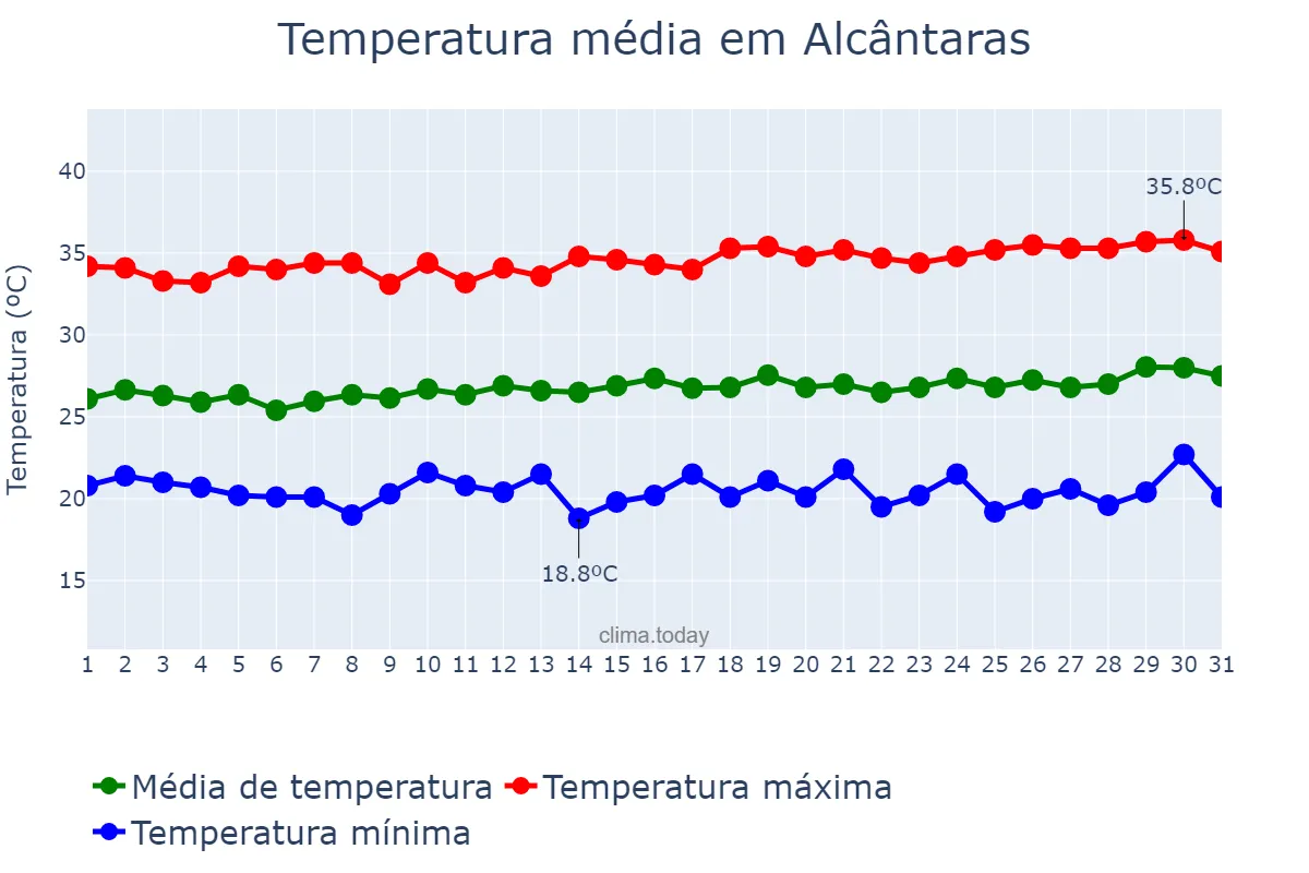 Temperatura em julho em Alcântaras, CE, BR