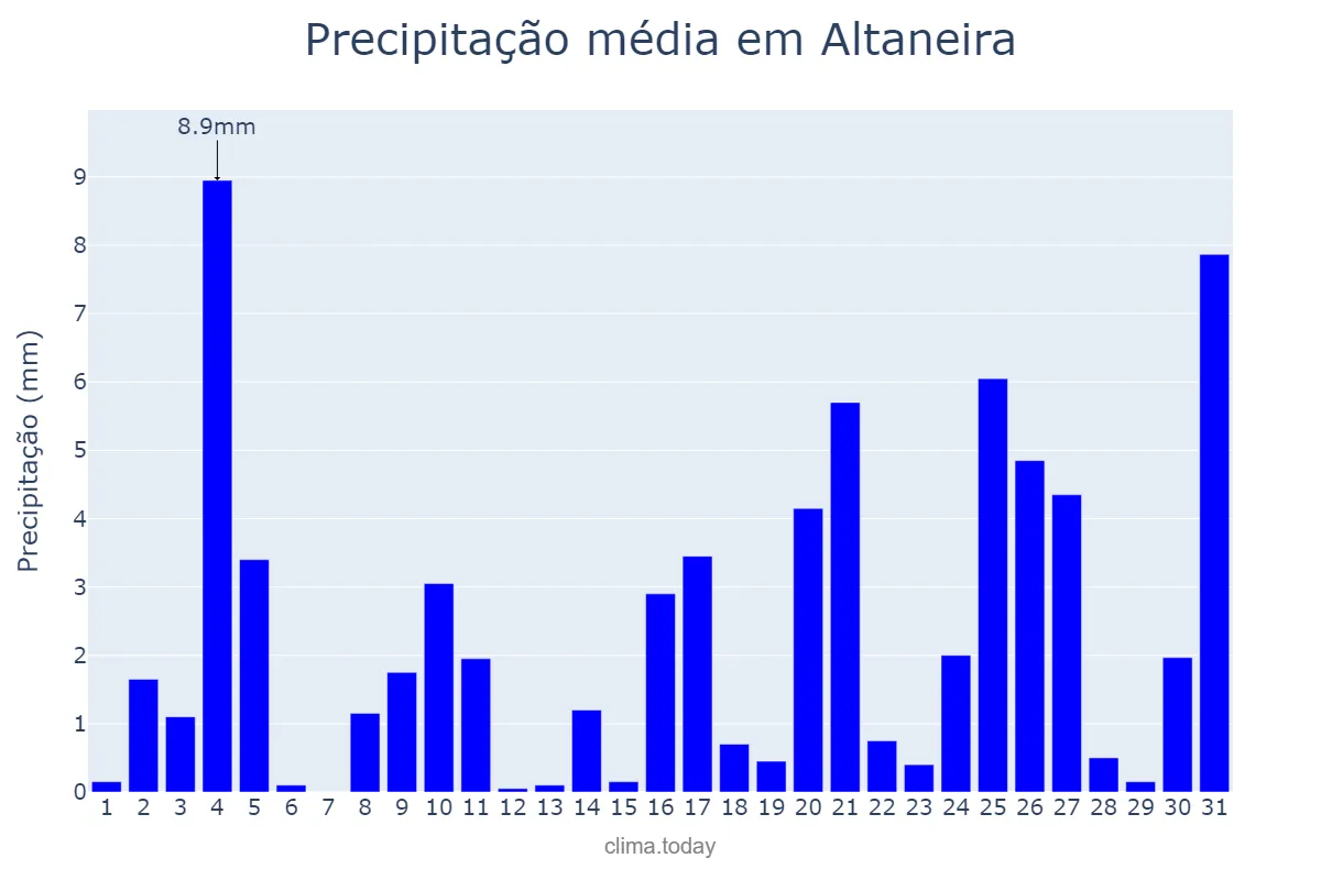 Precipitação em dezembro em Altaneira, CE, BR
