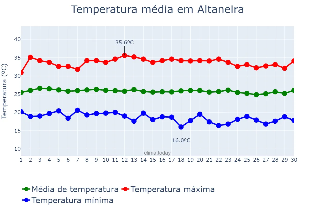 Temperatura em junho em Altaneira, CE, BR