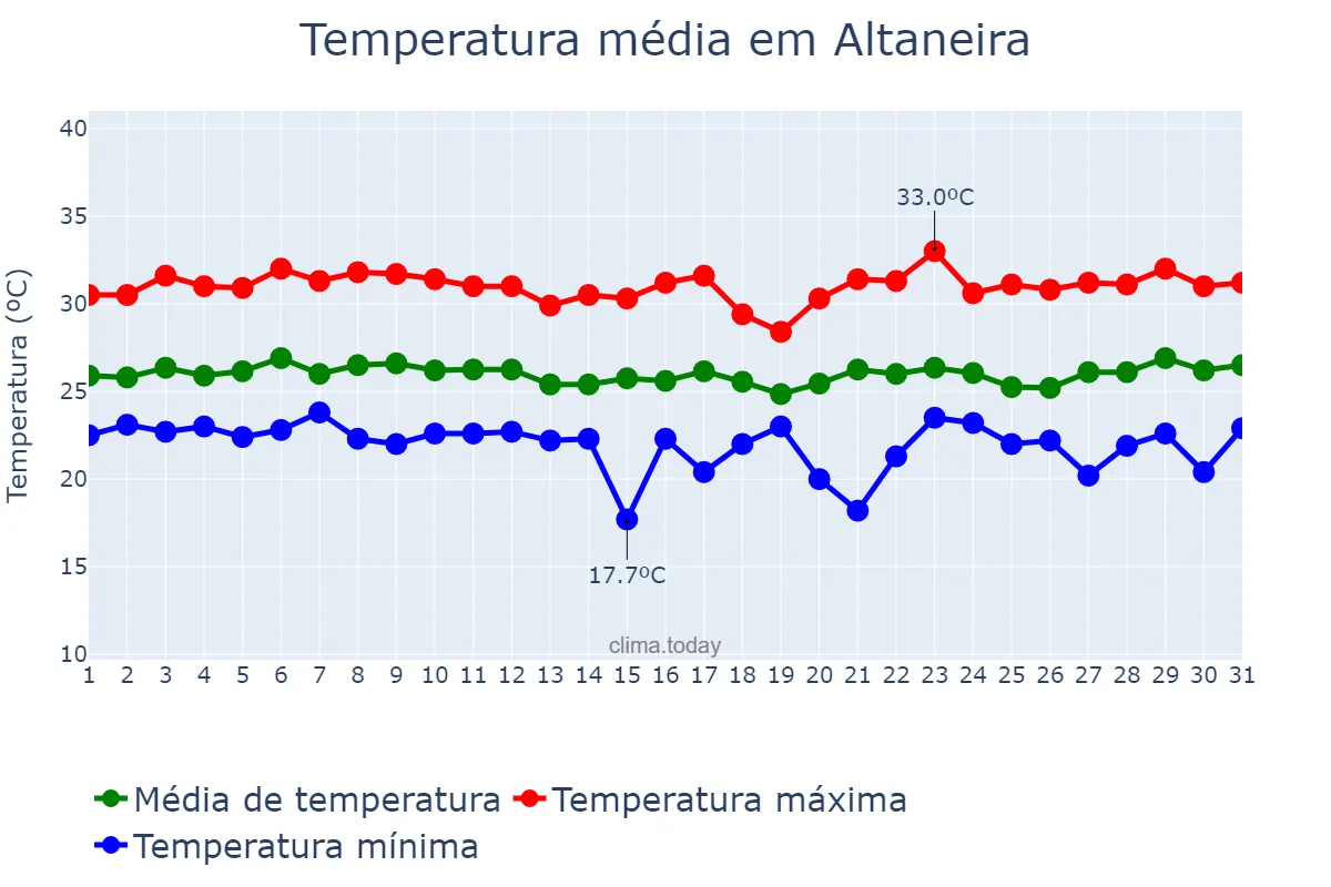 Temperatura em marco em Altaneira, CE, BR