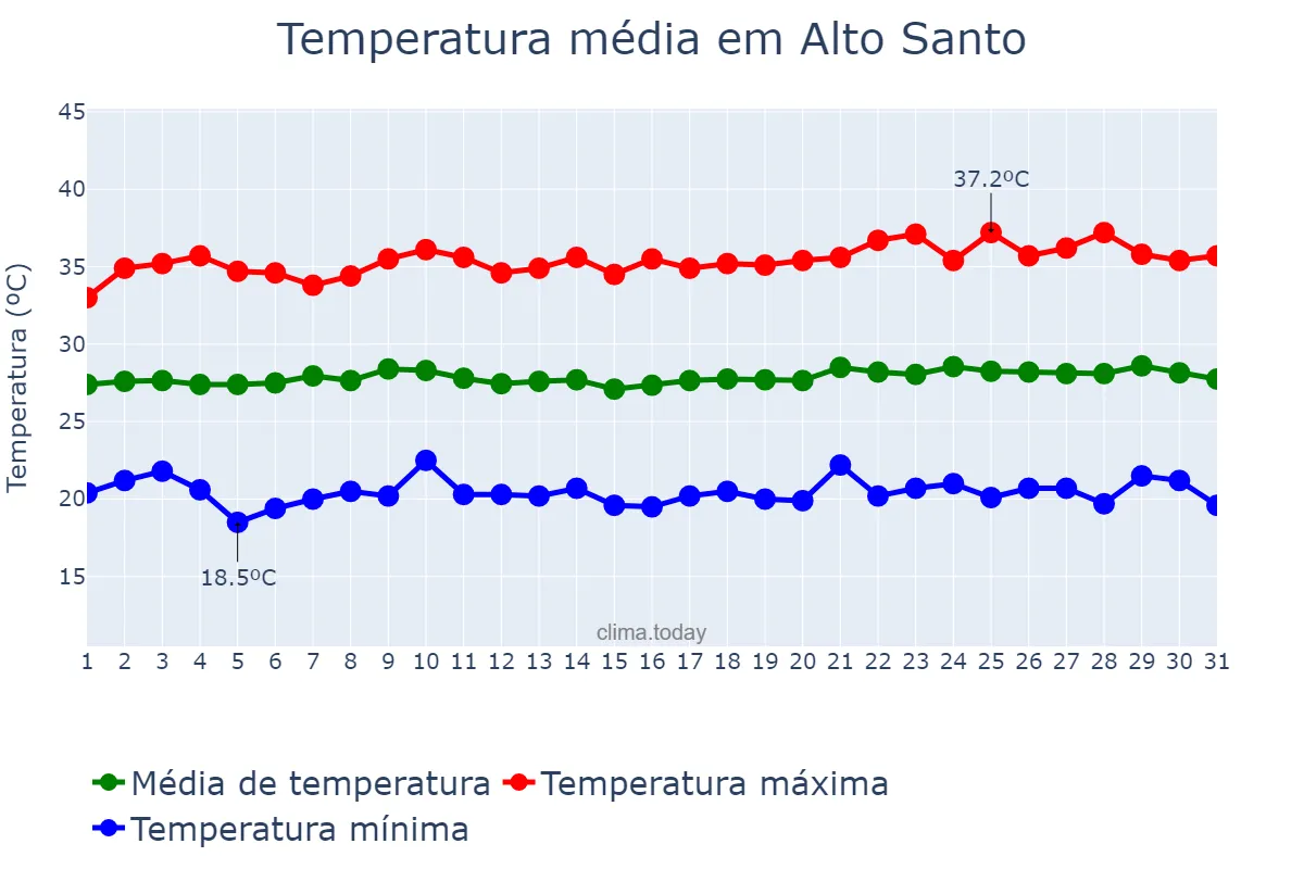 Temperatura em agosto em Alto Santo, CE, BR