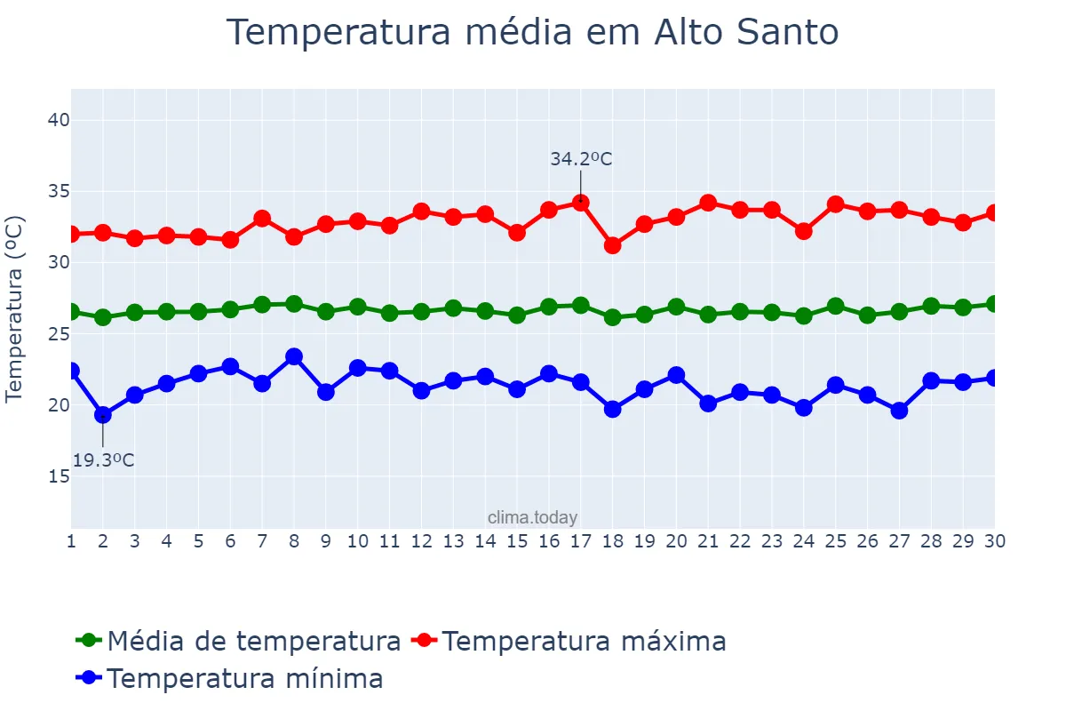 Temperatura em junho em Alto Santo, CE, BR