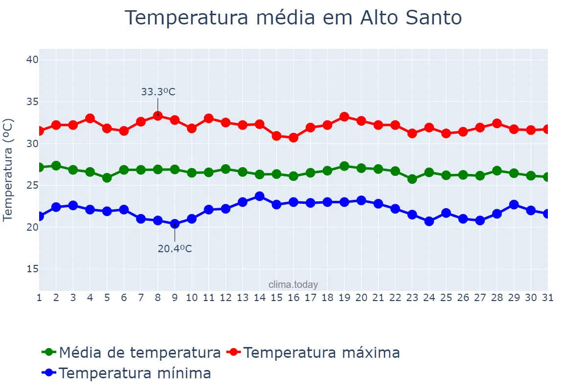Temperatura em maio em Alto Santo, CE, BR