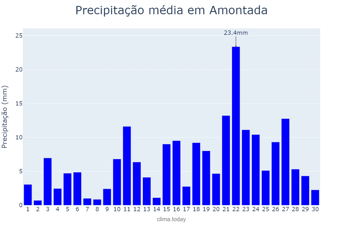 Precipitação em abril em Amontada, CE, BR