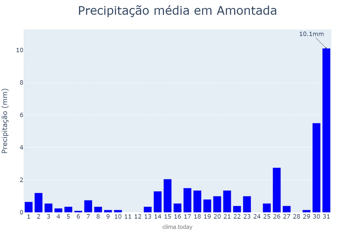 Precipitação em dezembro em Amontada, CE, BR
