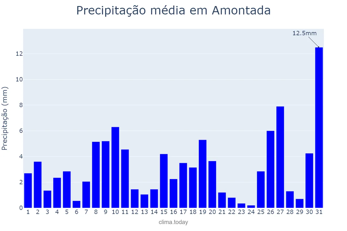 Precipitação em janeiro em Amontada, CE, BR