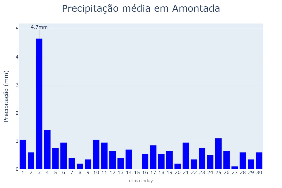 Precipitação em novembro em Amontada, CE, BR