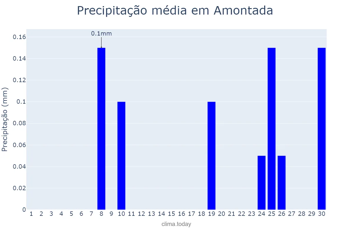 Precipitação em setembro em Amontada, CE, BR