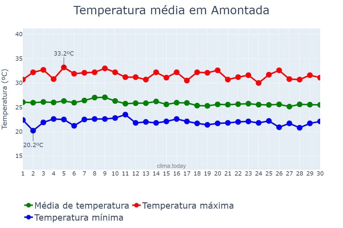 Temperatura em abril em Amontada, CE, BR