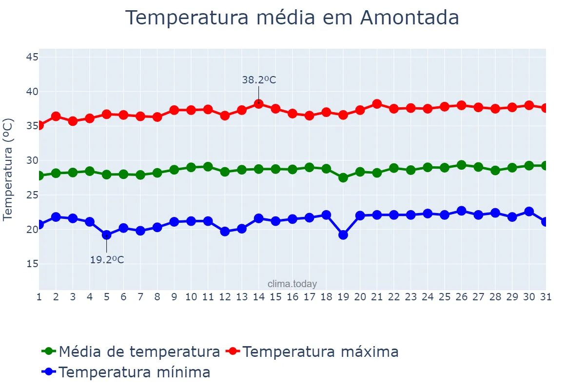 Temperatura em agosto em Amontada, CE, BR