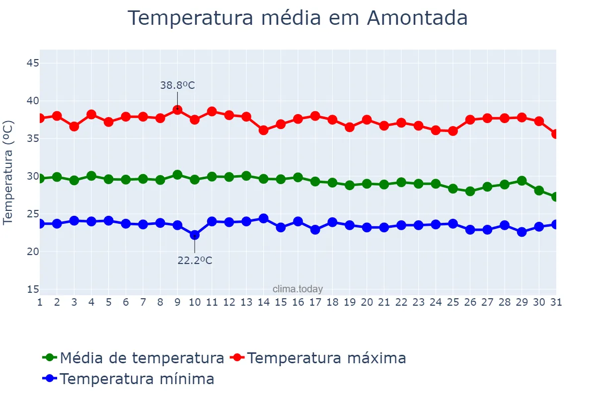 Temperatura em dezembro em Amontada, CE, BR