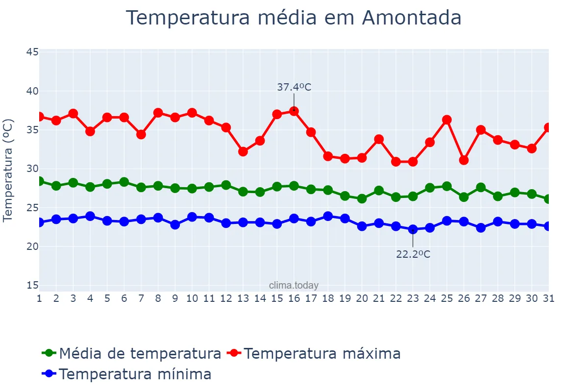 Temperatura em janeiro em Amontada, CE, BR