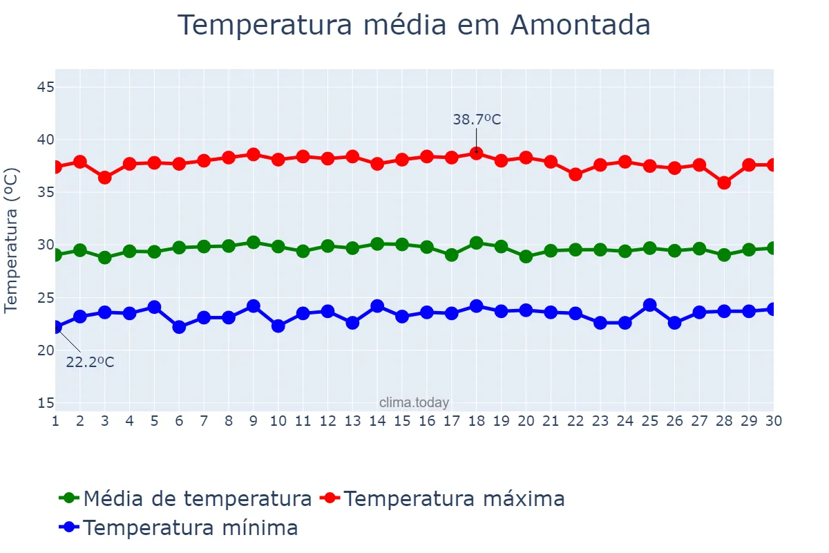 Temperatura em novembro em Amontada, CE, BR