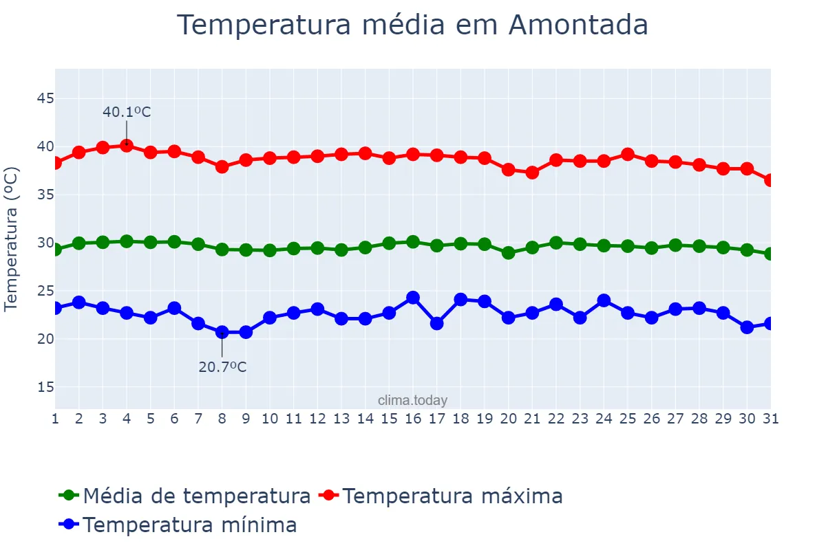 Temperatura em outubro em Amontada, CE, BR