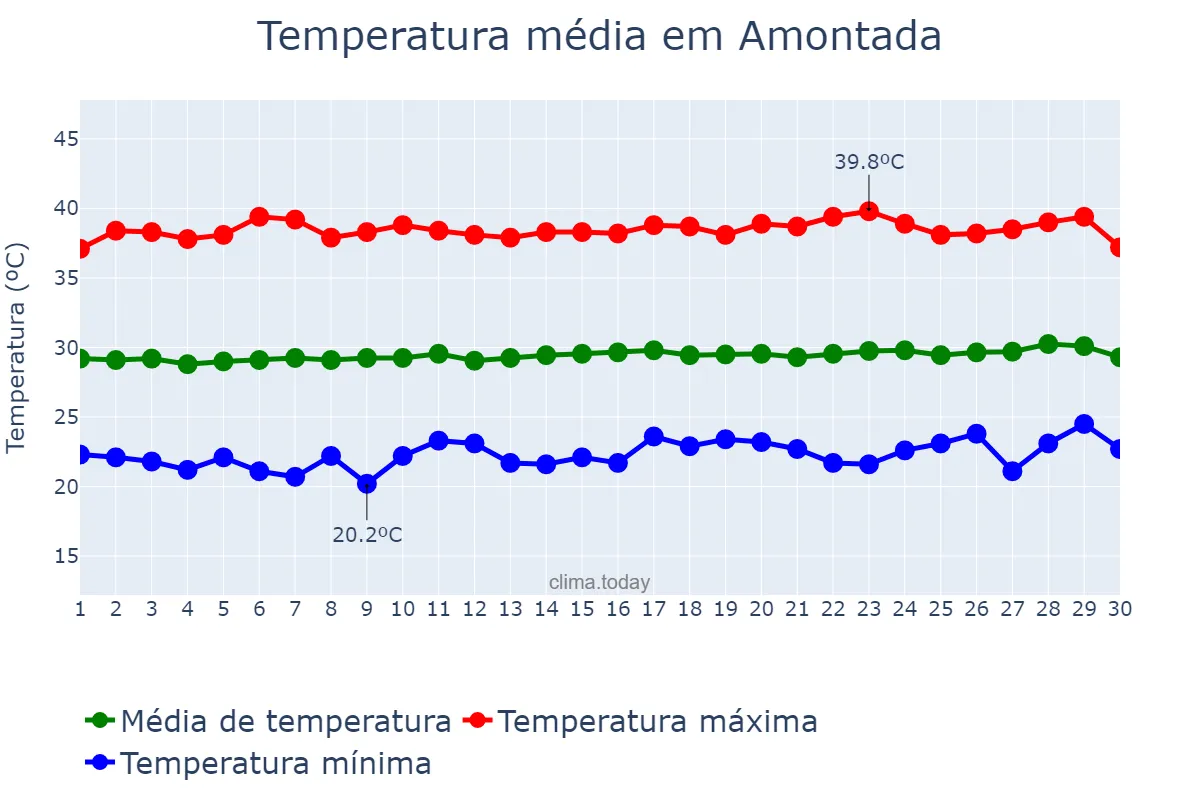 Temperatura em setembro em Amontada, CE, BR