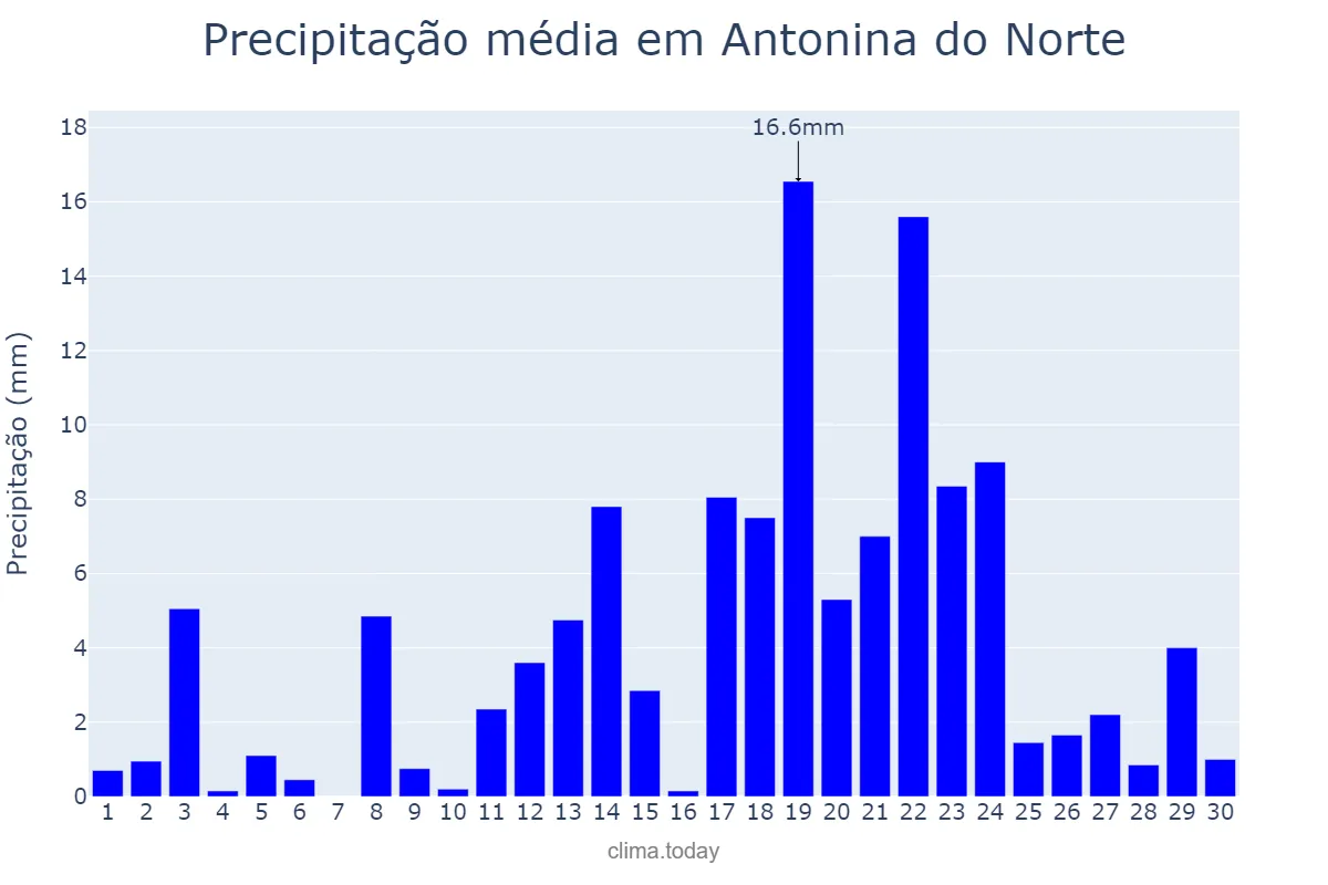 Precipitação em abril em Antonina do Norte, CE, BR