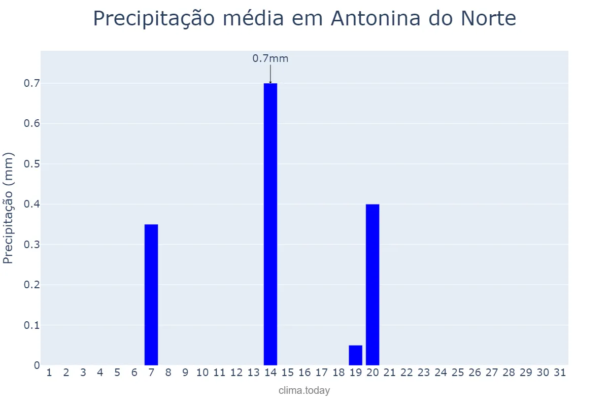 Precipitação em agosto em Antonina do Norte, CE, BR