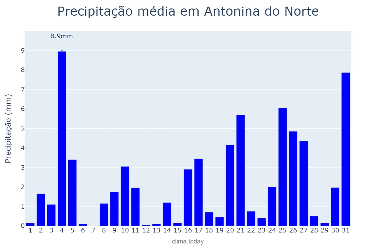 Precipitação em dezembro em Antonina do Norte, CE, BR