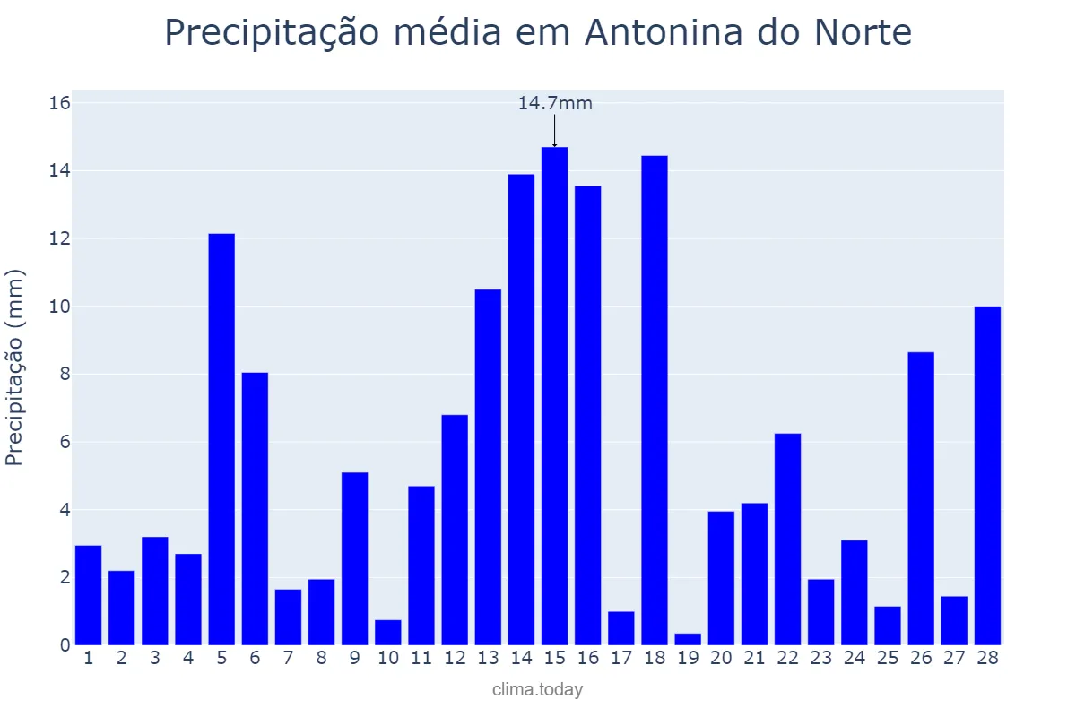 Precipitação em fevereiro em Antonina do Norte, CE, BR