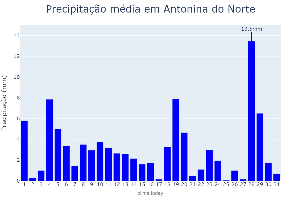 Precipitação em janeiro em Antonina do Norte, CE, BR