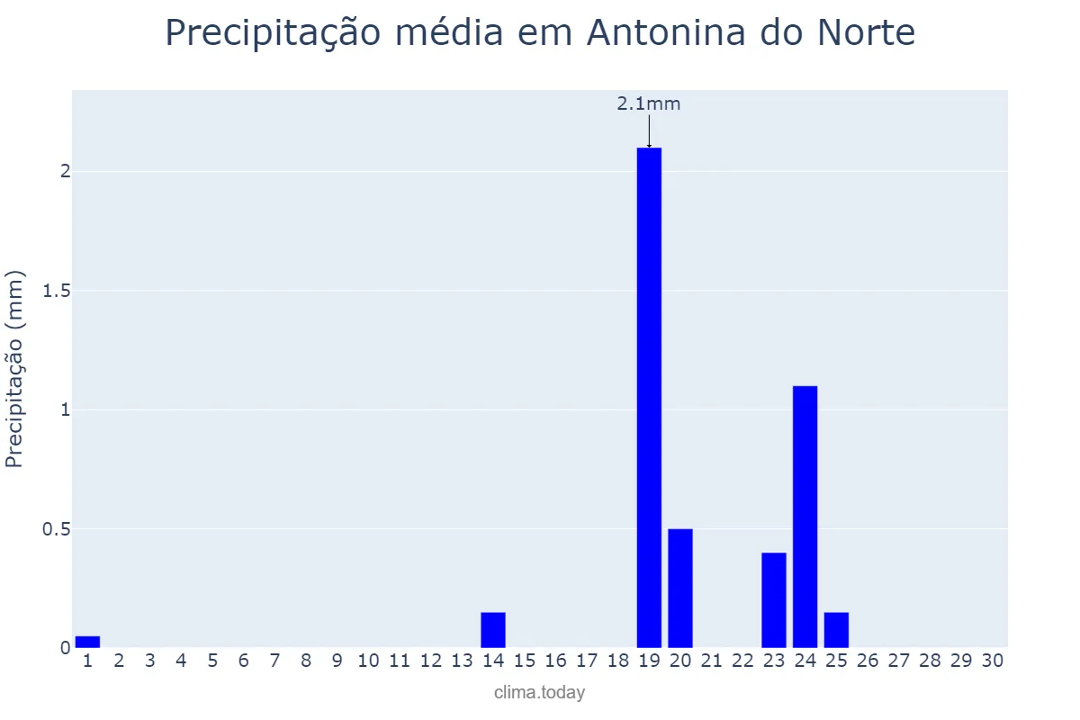 Precipitação em junho em Antonina do Norte, CE, BR