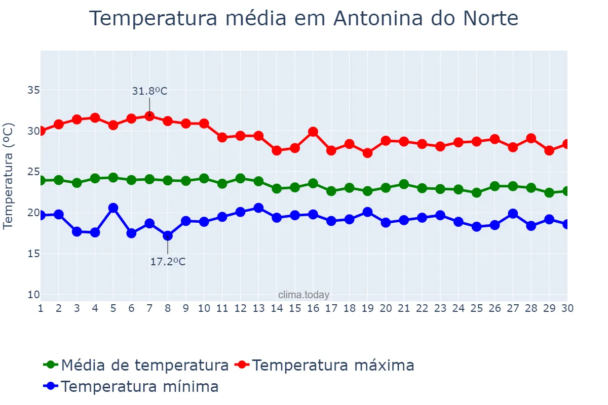 Temperatura em abril em Antonina do Norte, CE, BR