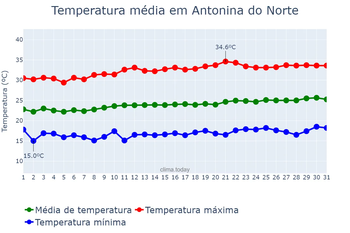 Temperatura em agosto em Antonina do Norte, CE, BR