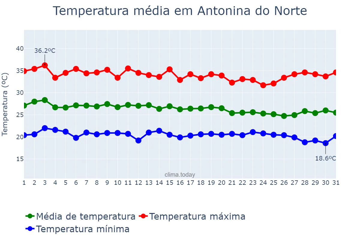 Temperatura em dezembro em Antonina do Norte, CE, BR