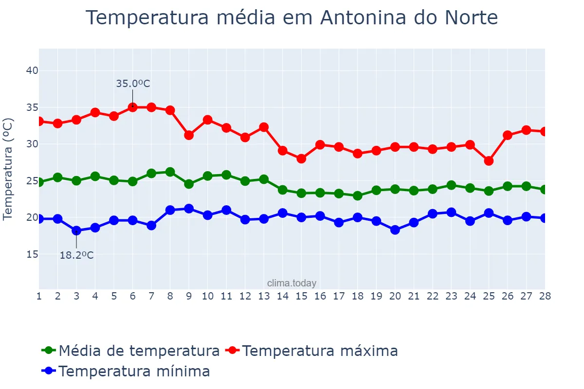 Temperatura em fevereiro em Antonina do Norte, CE, BR