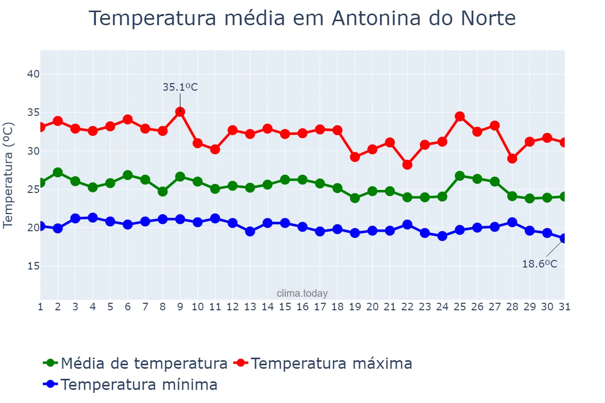 Temperatura em janeiro em Antonina do Norte, CE, BR