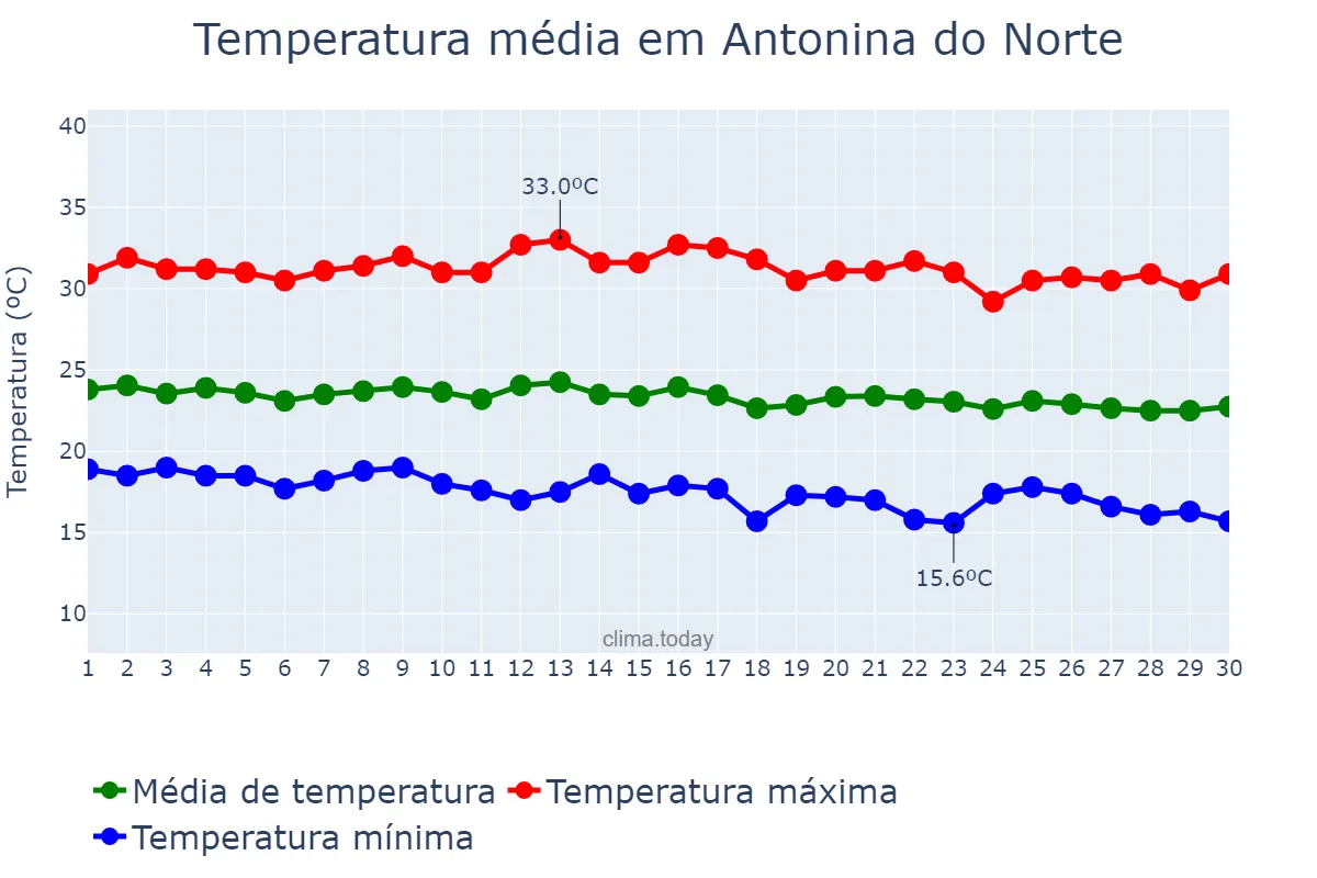 Temperatura em junho em Antonina do Norte, CE, BR