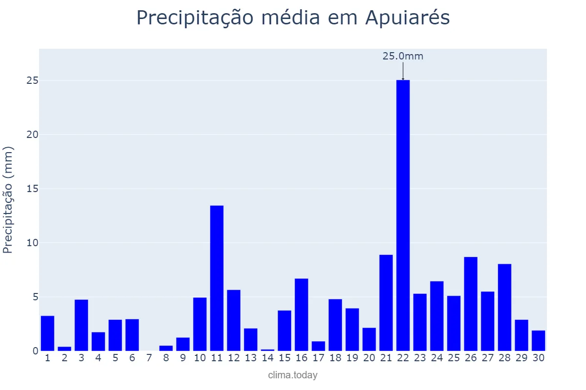 Precipitação em abril em Apuiarés, CE, BR