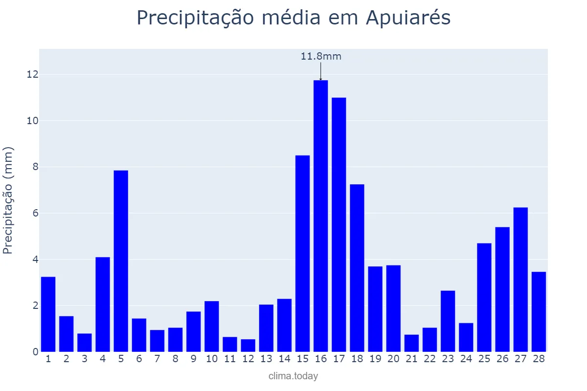 Precipitação em fevereiro em Apuiarés, CE, BR