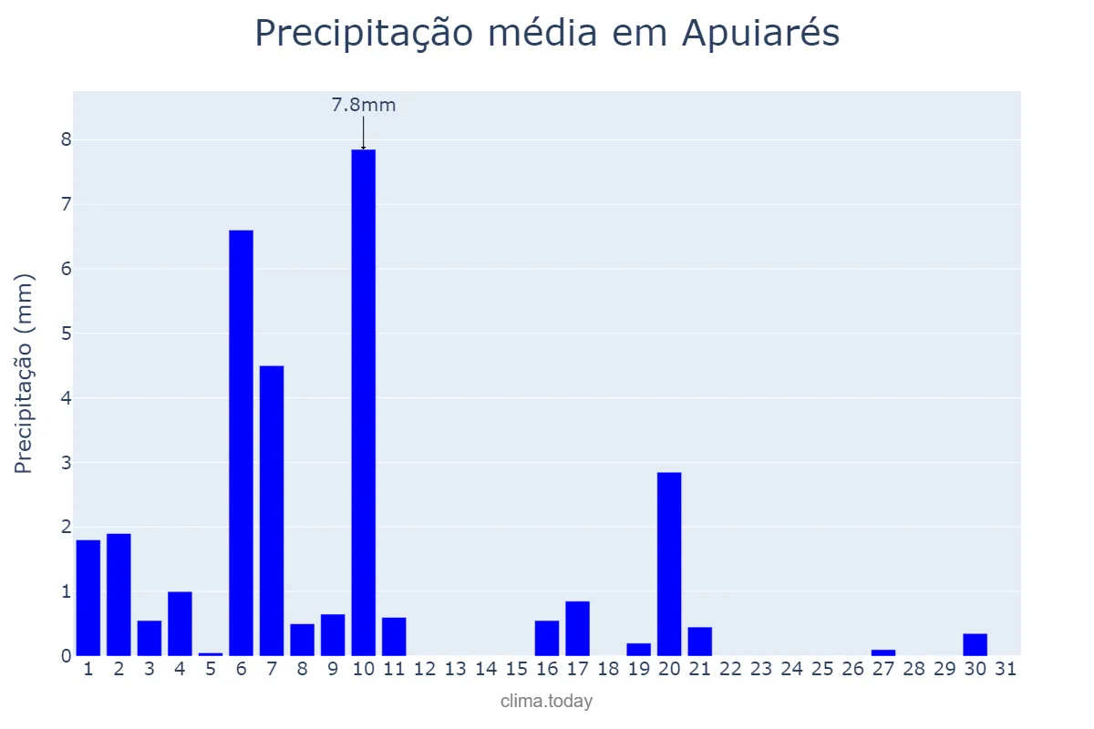 Precipitação em julho em Apuiarés, CE, BR