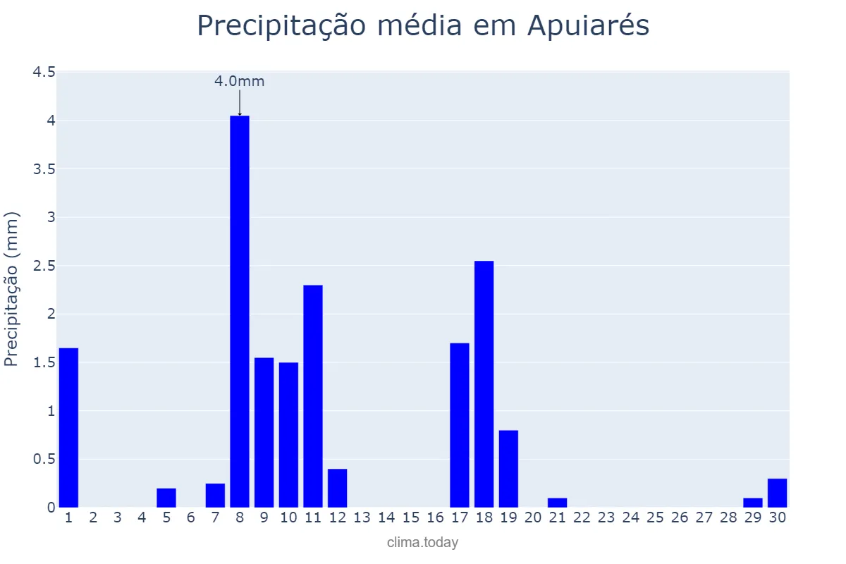 Precipitação em junho em Apuiarés, CE, BR