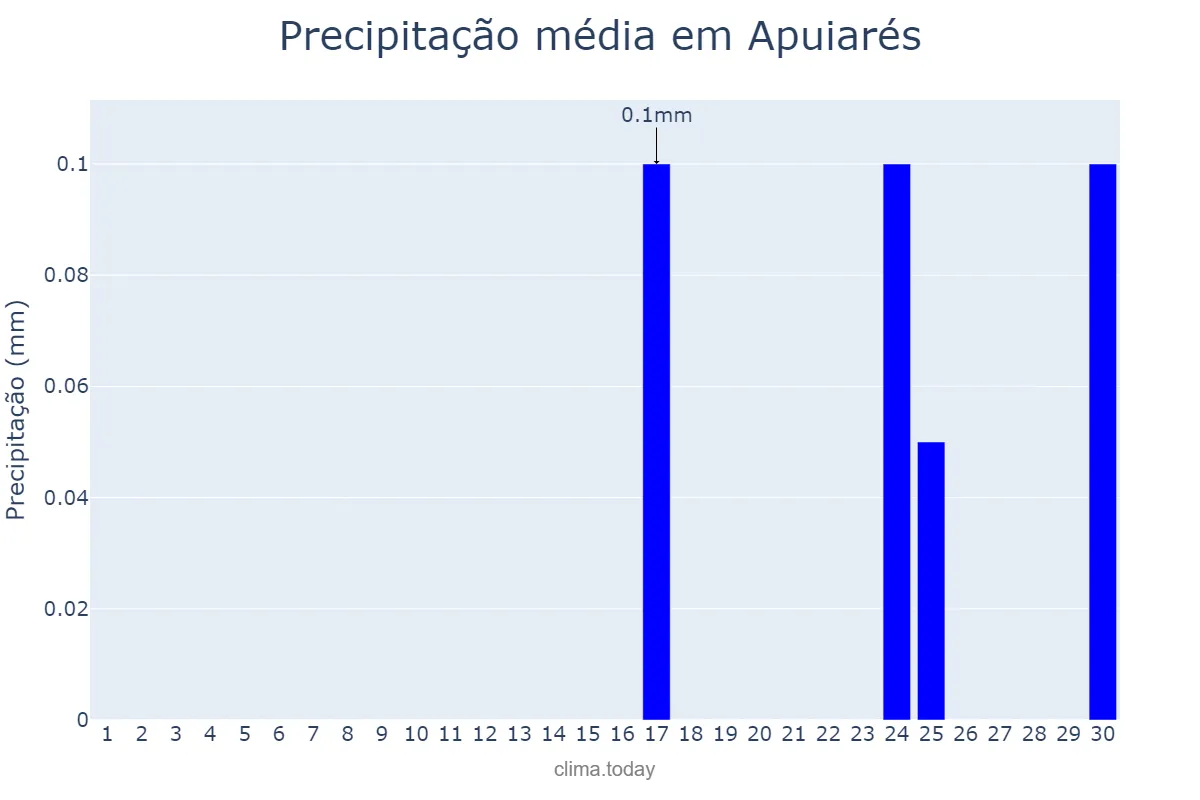 Precipitação em setembro em Apuiarés, CE, BR