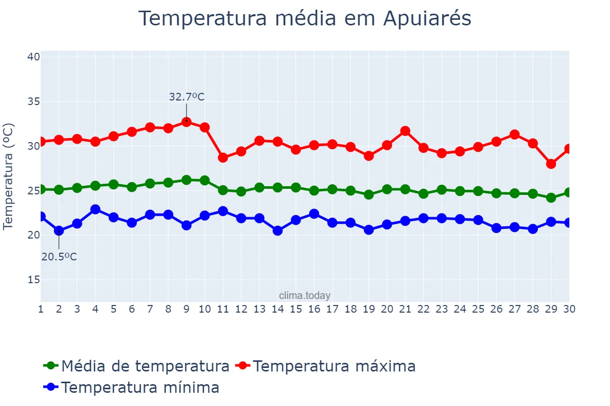 Temperatura em abril em Apuiarés, CE, BR
