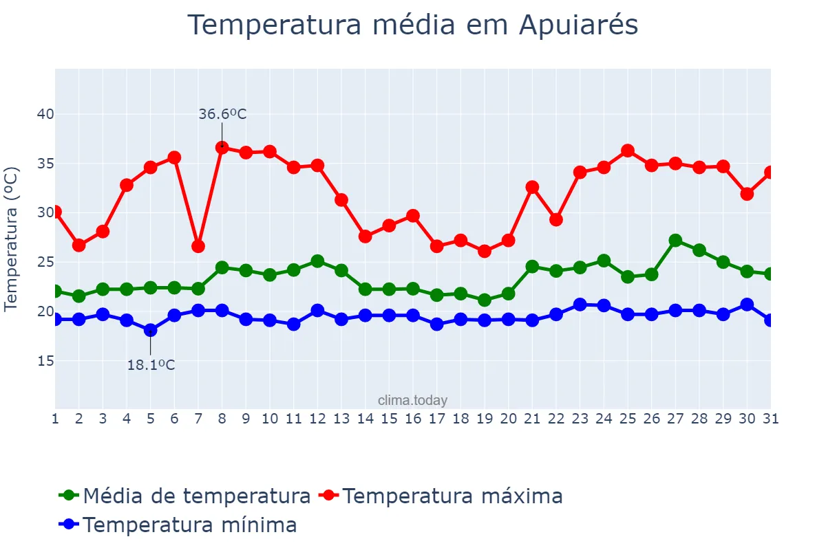 Temperatura em janeiro em Apuiarés, CE, BR