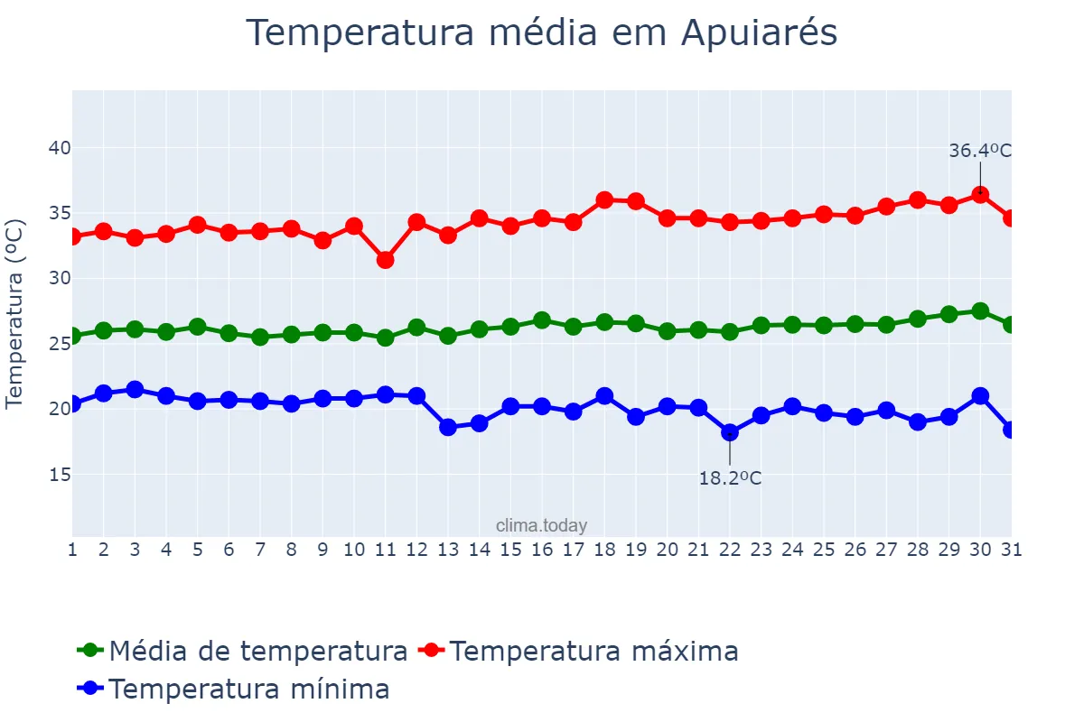 Temperatura em julho em Apuiarés, CE, BR