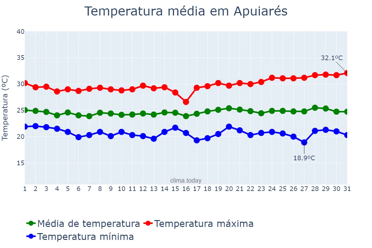 Temperatura em maio em Apuiarés, CE, BR