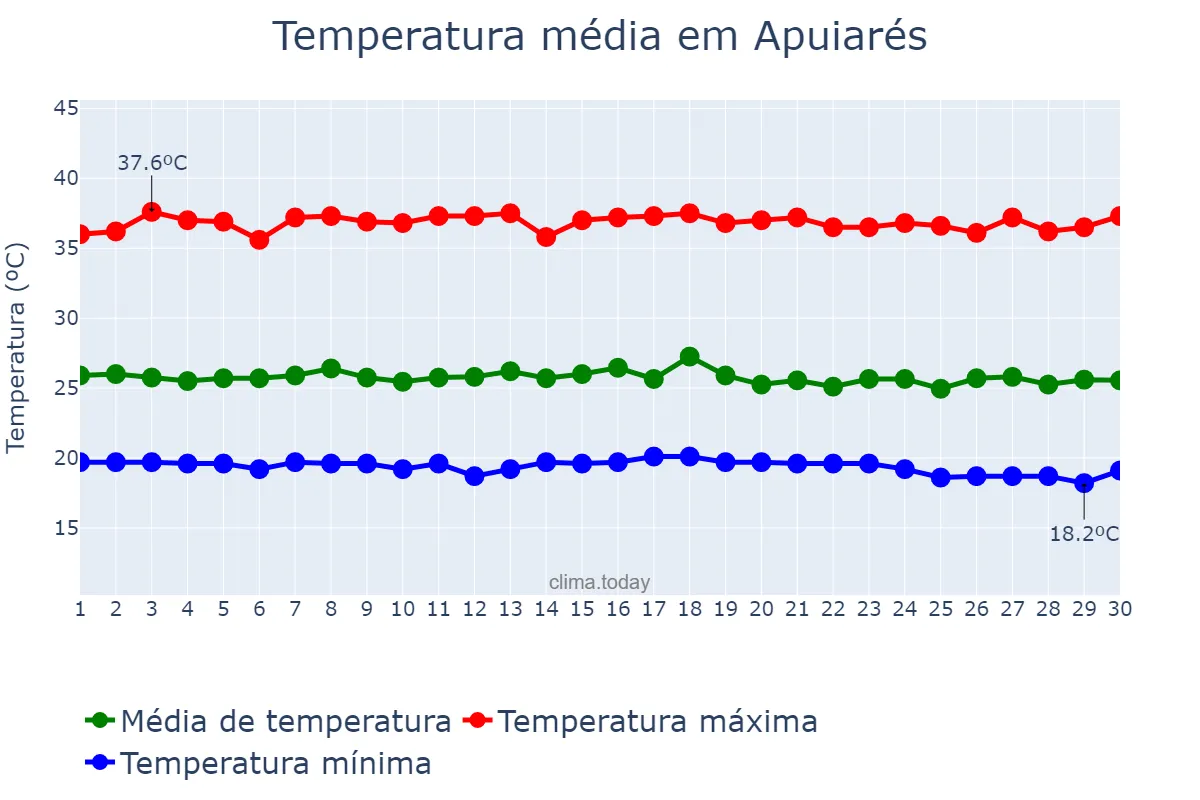Temperatura em novembro em Apuiarés, CE, BR