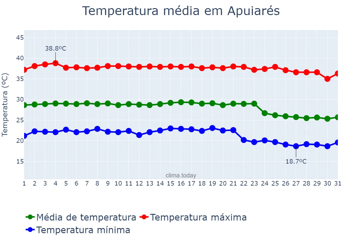 Temperatura em outubro em Apuiarés, CE, BR