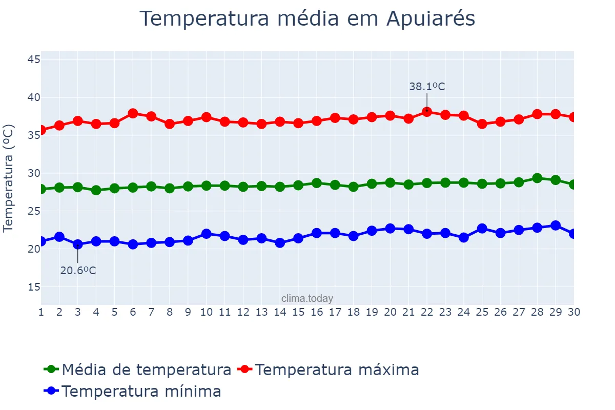 Temperatura em setembro em Apuiarés, CE, BR