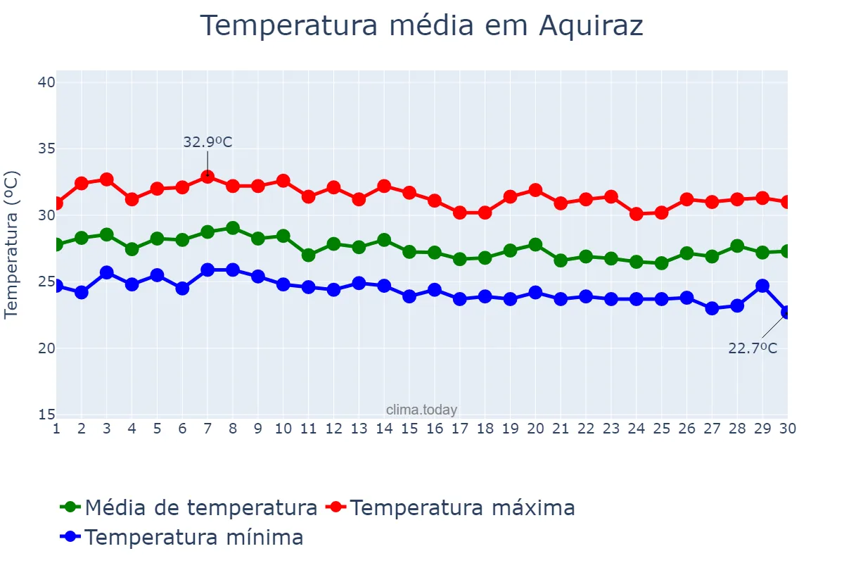 Temperatura em abril em Aquiraz, CE, BR