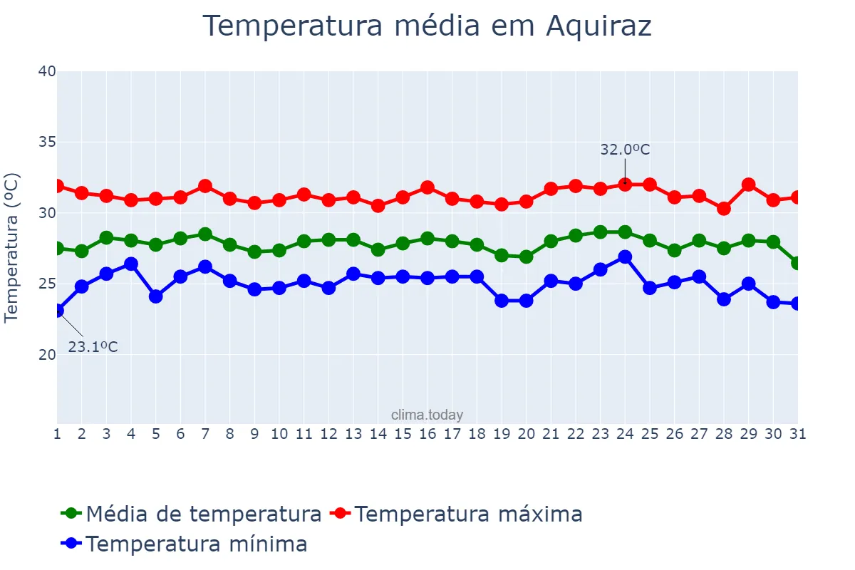 Temperatura em janeiro em Aquiraz, CE, BR