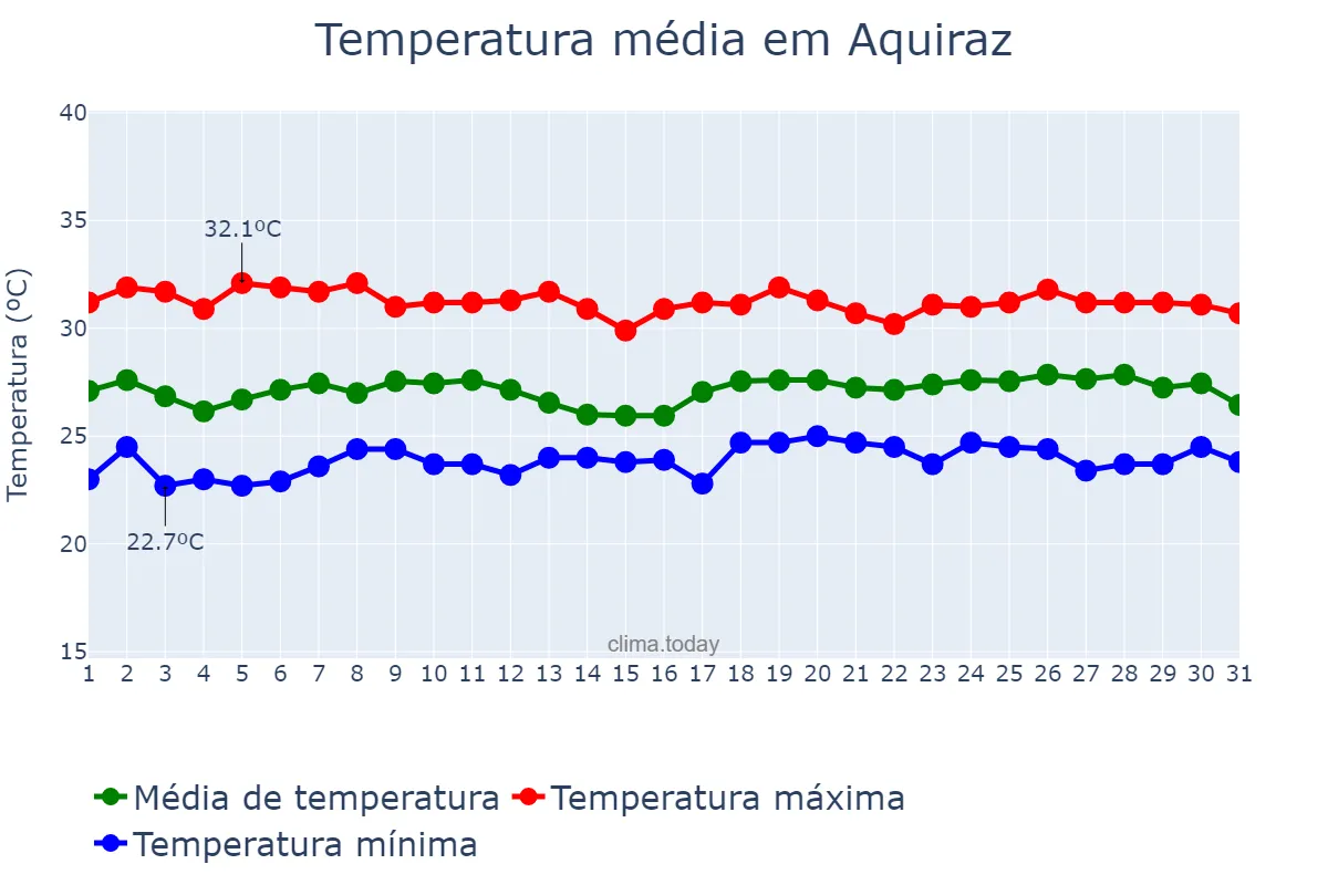 Temperatura em maio em Aquiraz, CE, BR