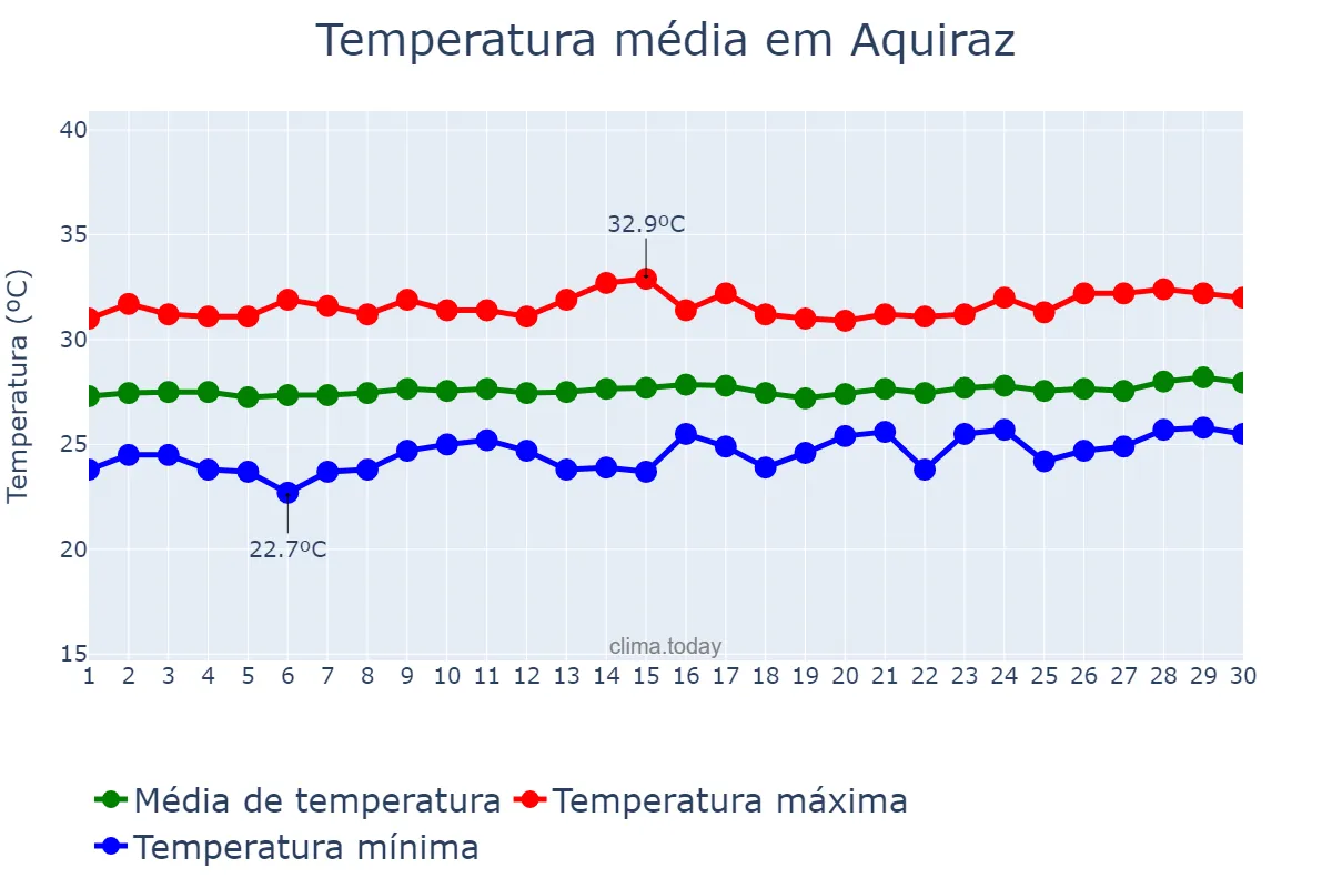 Temperatura em setembro em Aquiraz, CE, BR